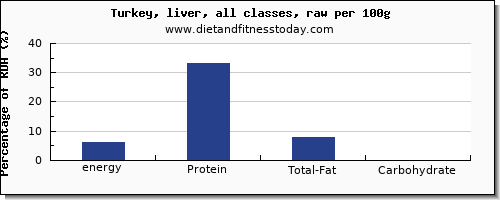 energy and nutrition facts in calories in turkey per 100g